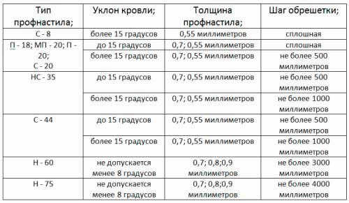 как правильно сделать обрешетку