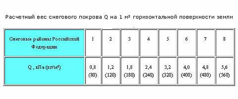 вес снежного покрова таблица