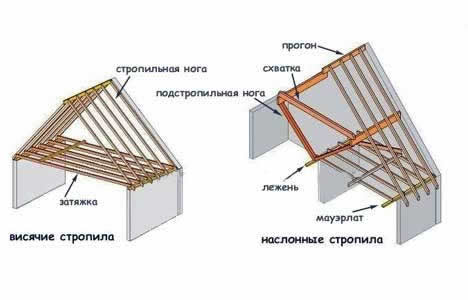 висячие и наслонные стропильные системы