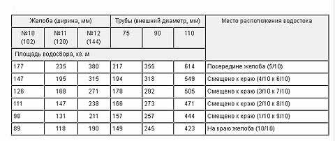 типоразмеры желоюов в водосточной системе