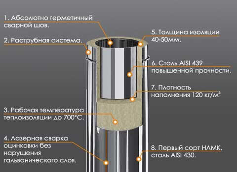 структура сэндвич трубы