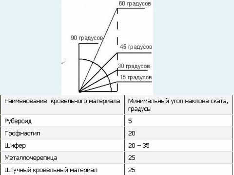 зависимость угла наклона от материала покрытия