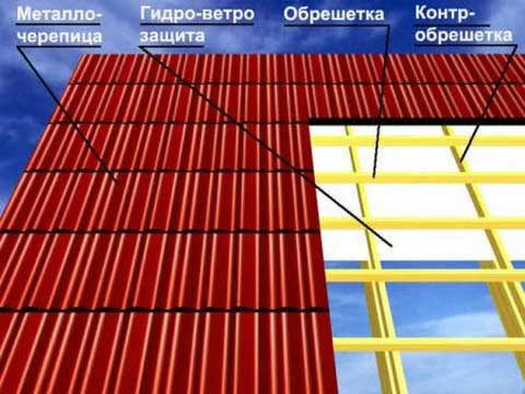 технология строительства односкатной крыши под металлочерепицу