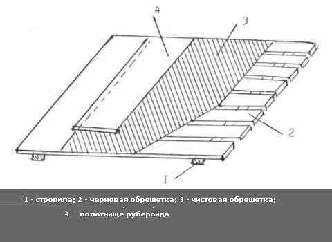 как уложить рубероид на обрешетку