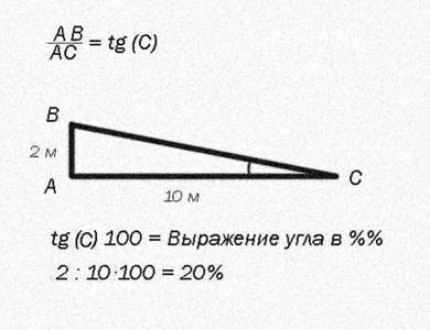вычисление угла наклона в процентах