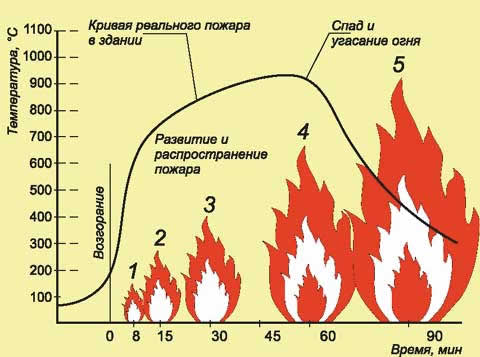 уровень огнестойкости