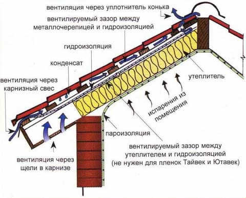устройство вентиляции скатной кровли