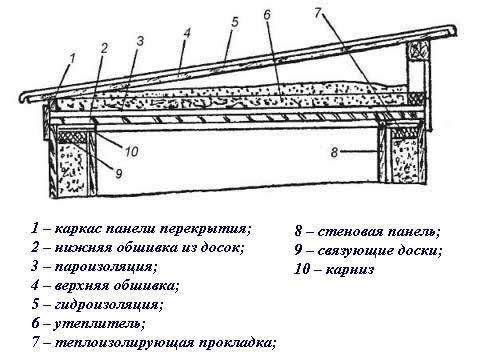 элементы односкатной крыши