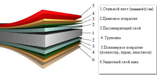 устройство металлочерепицы Норман