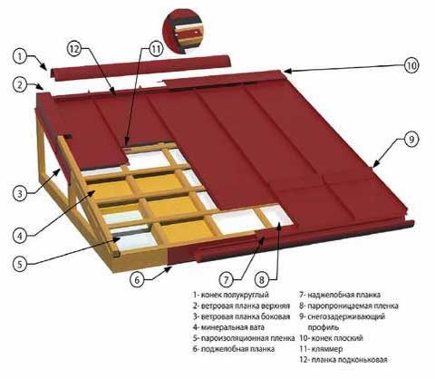 кровельный пирог фальцевой кровли