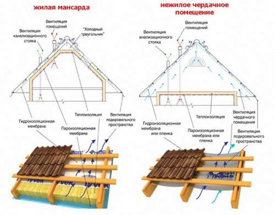 вентиляция подкровельного пространства
