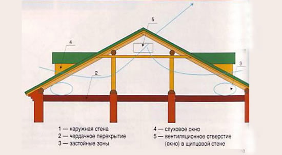 вентиляция чердачного пространства
