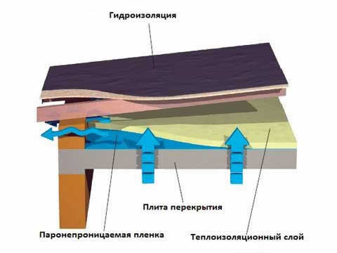 ветилируемая плоская кровля