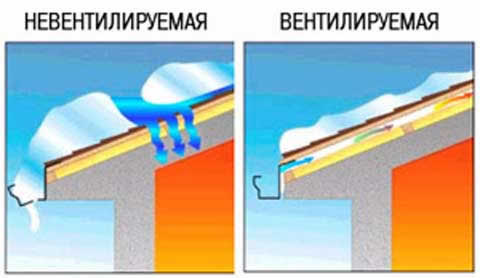 вентилируемая и невентилируемая кровля