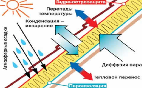 необходимость гидро-ветроизоляции
