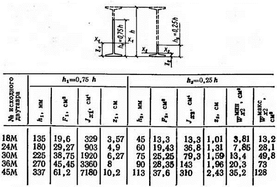 Параметры швеллеров