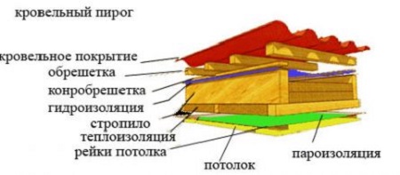 Пример кровельного пирога