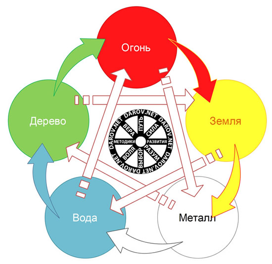 стихии по фен-шую