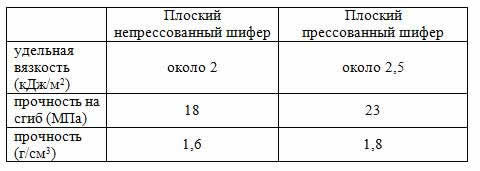 характеристики асбоцементных листов
