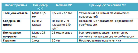 сравнительные характеристики металлочерепицы norman