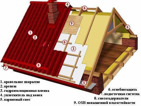 основные элементы холодной кровли