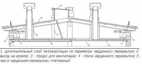 крыша с холодным чердаком