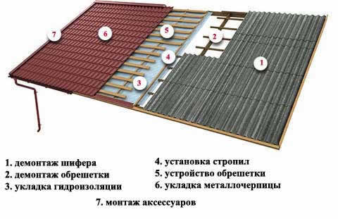 замена шиферной крыши